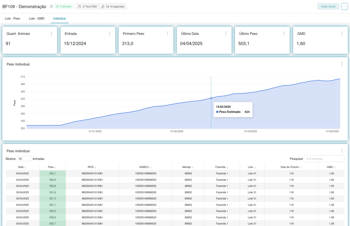 Dashboard PesaGado — Peso Individual