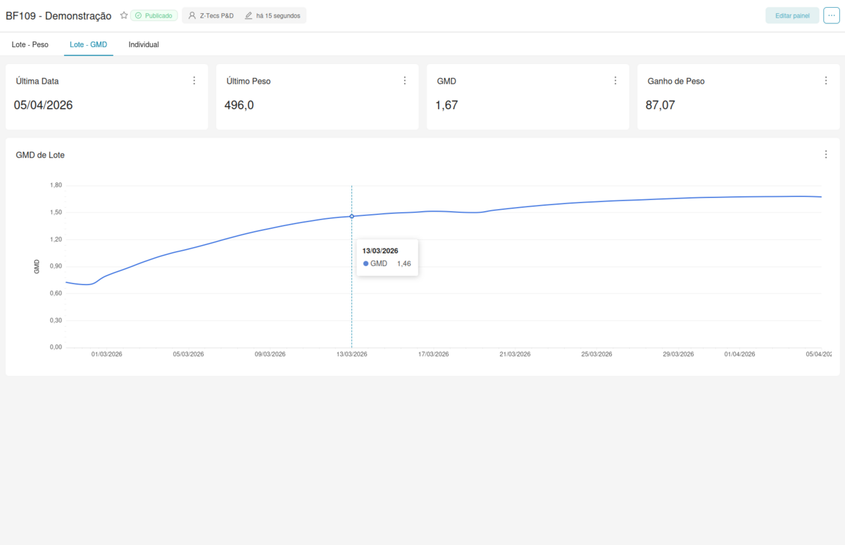 Dashboard PesaGado — GMD de Lote