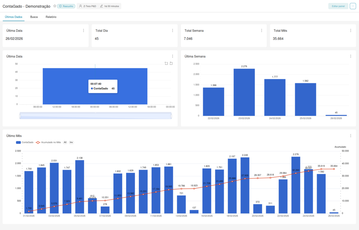 Dashboard ContaGado — Últimos Dados