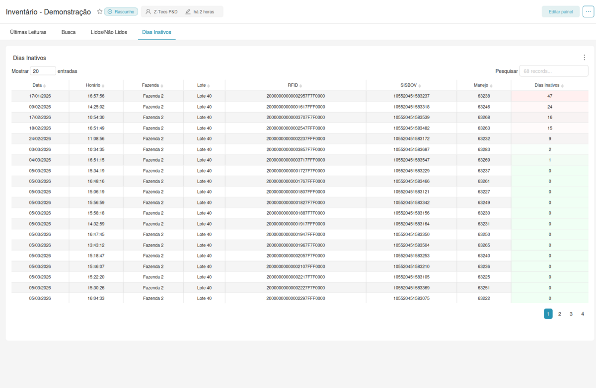 Dashboard Inventário — Dias Inativos